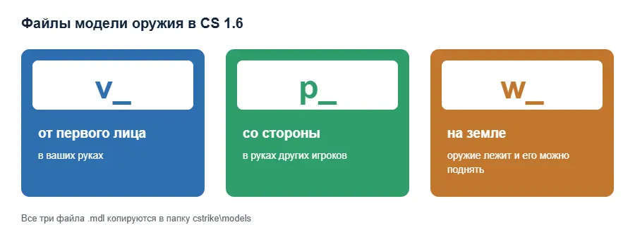 Файлы v_ p_ w_ модели оружия