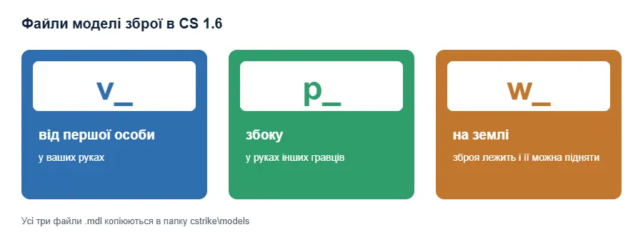 Файли v_ p_ w_ моделі зброї